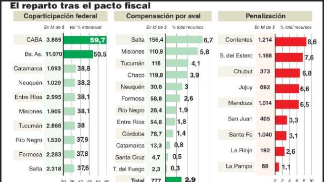 Coparticipaci&oacute;n: Buenos Aires y CABA son los m&aacute;s beneficiados