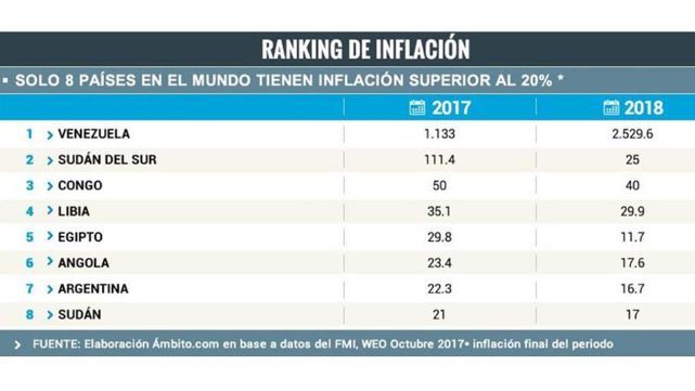 Argentina, en el top 10 de pa&iacute;ses con m&aacute;s inflaci&oacute;n